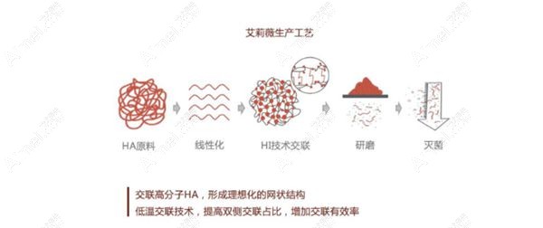 艾莉薇玻尿酸制作工艺出众属于韩国高品质玻尿酸www.aimei.com.jpg