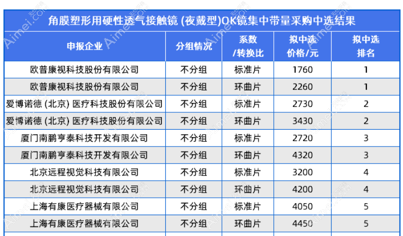 角膜塑形镜集采选中的10款报价aimei.com