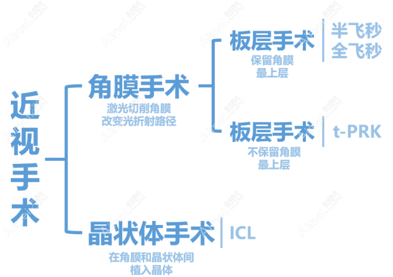 昆明做近视手术方法 昆明做近视手术方法
