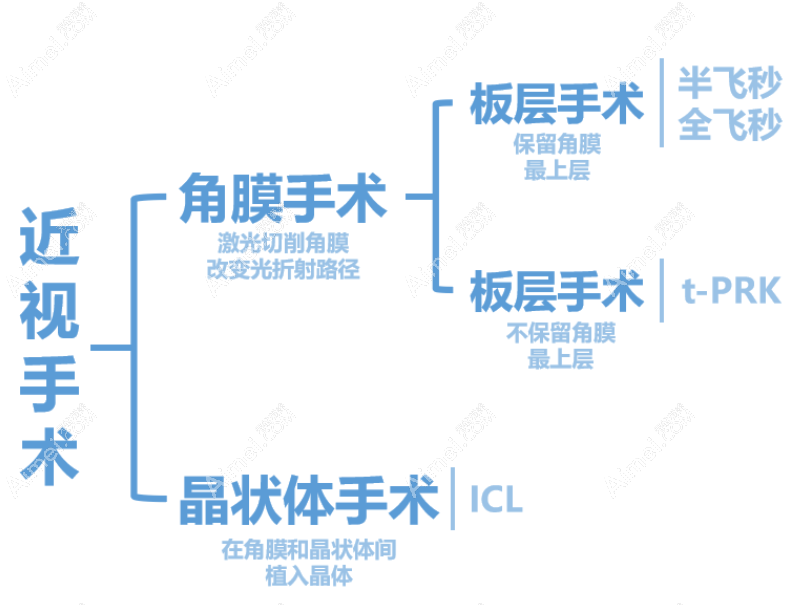 长沙近视眼激光手术价格表:长沙做全飞秒15000,激光近视6800起