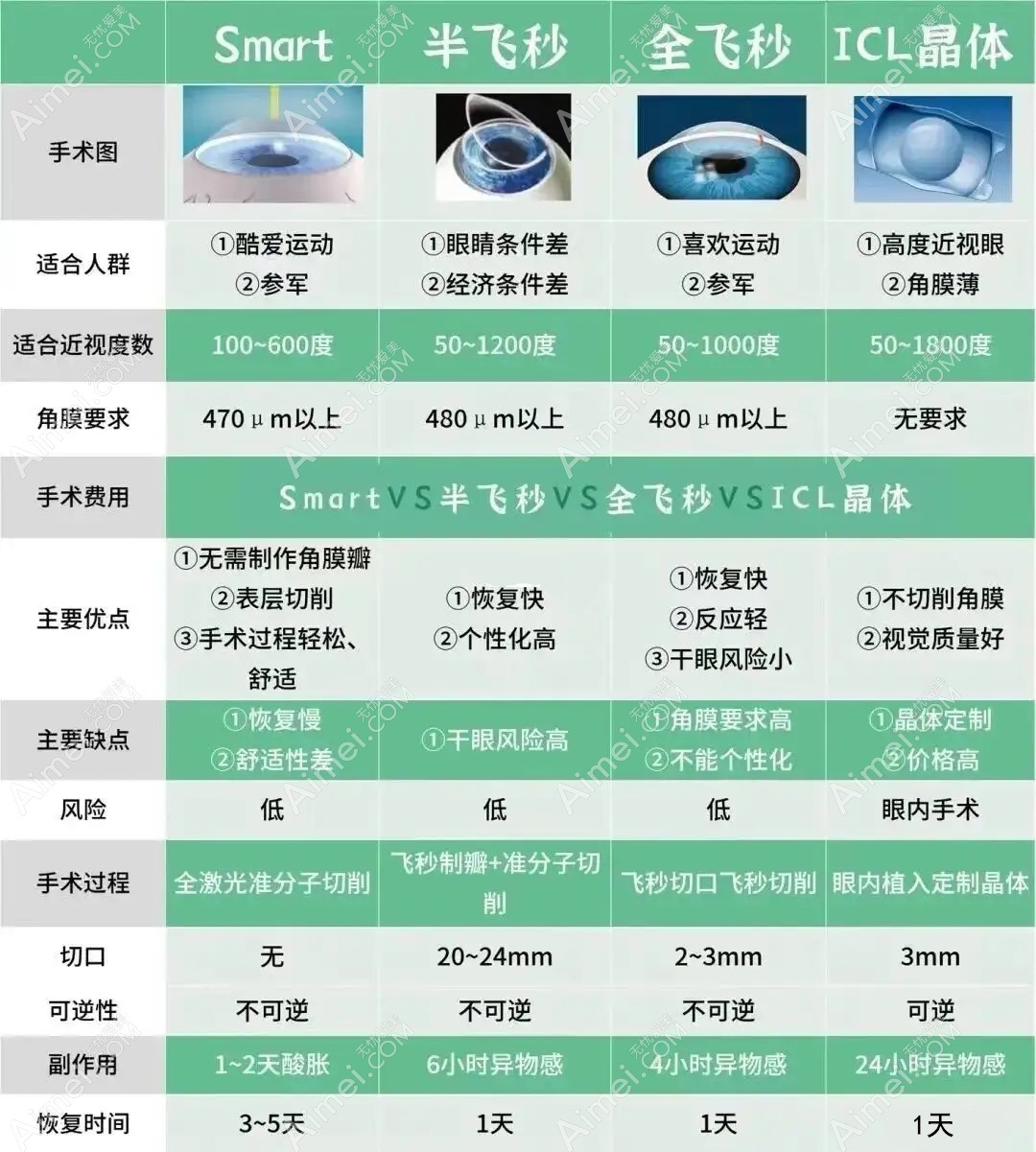 近视眼矫正术四种方法对比 近视眼矫正术四种方法对比
