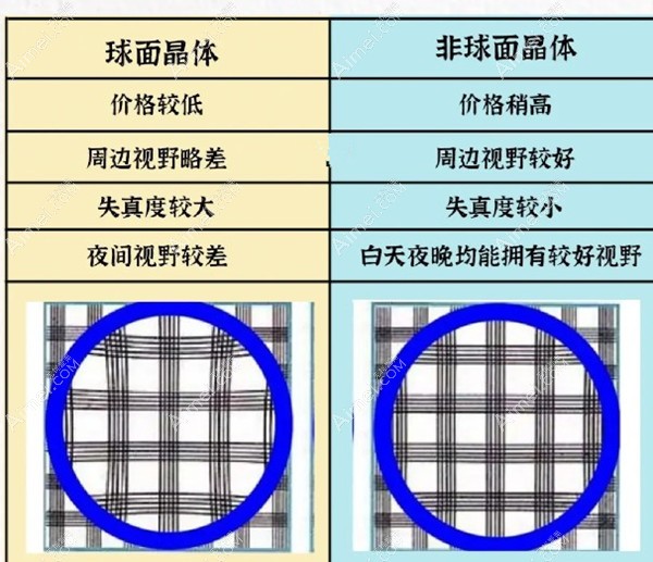 人工晶体球面和非球面哪个好
