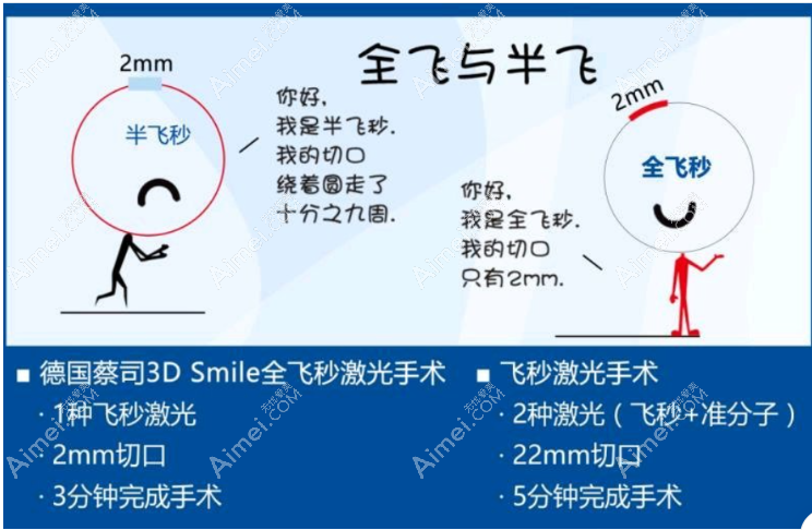 全飞秒和半飞秒近视手术区别