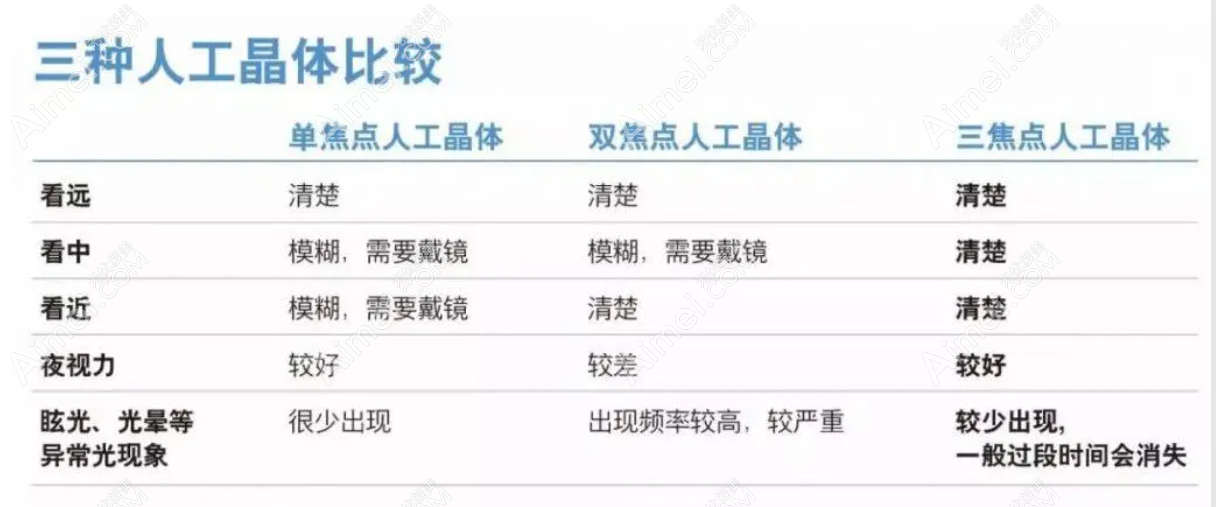 三焦点人工晶体和单焦双焦人工晶体区别
