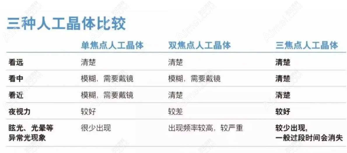 单焦双焦三焦人工晶体区别