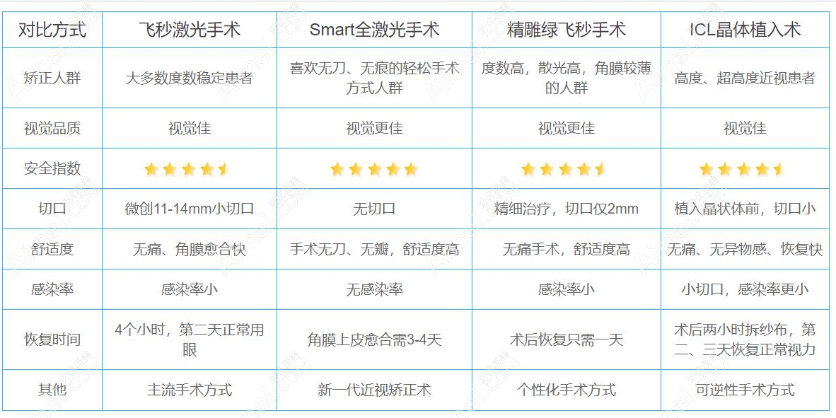 常州近视手术价格一览表2023:全飞秒激光15000,icl晶体植入32000+