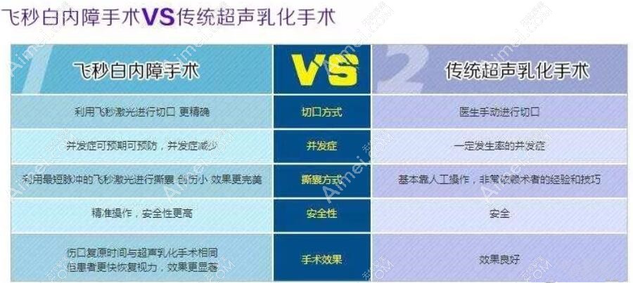 飞秒白内障手术与超声手术区别