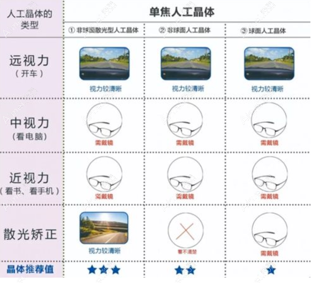 白内障单焦晶体可视范围