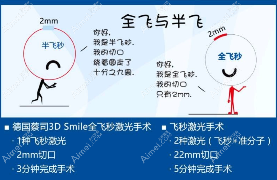 全飞秒和半飞秒近视手术区别