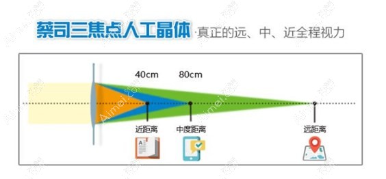 跃无极变焦晶体比三焦点晶体看近成效更好