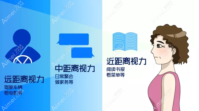 蔡司三焦點(diǎn)晶體術(shù)后遠(yuǎn)中近視力好