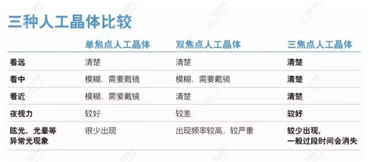 單焦雙焦三焦點人工晶體區(qū)別