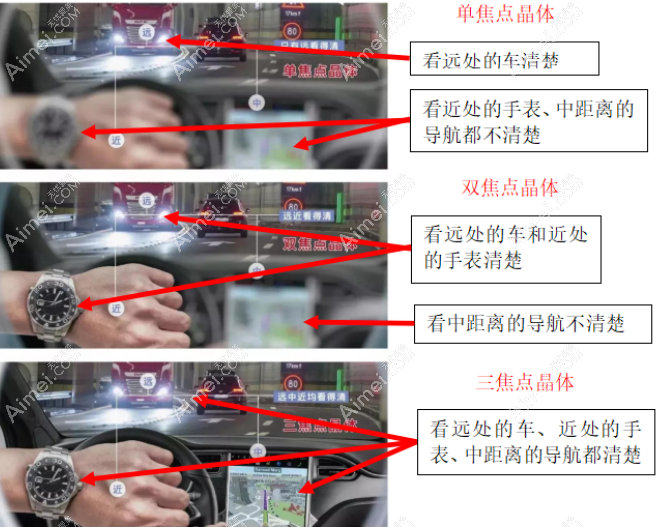 單焦雙焦三焦人工晶體植入視覺成效區(qū)別