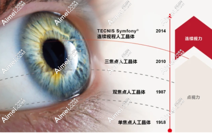 三焦点晶体和全焦点人工晶体区