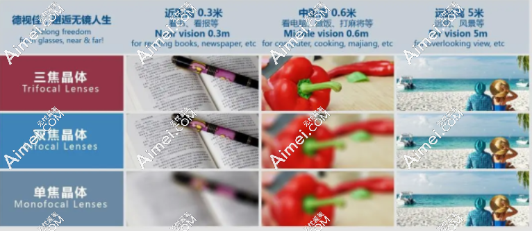 蔡司三焦点人工晶体远视力能看多远