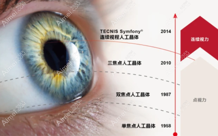 白内障人工晶体种类及上市时间