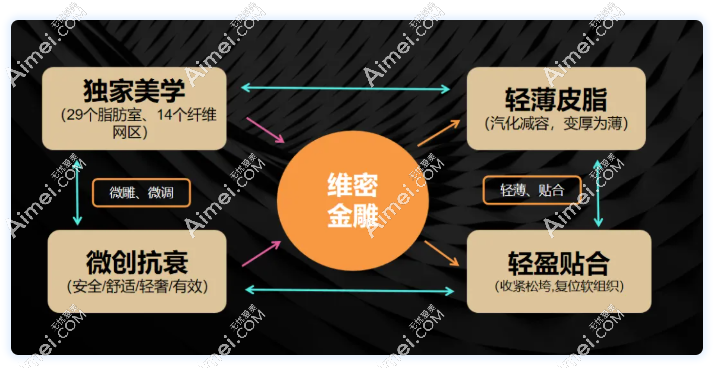 维密金雕治疗馒化脸好