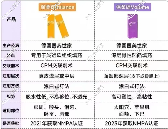 保柔缇橙色和紫色玻尿酸区别 保柔缇橙色和紫色玻尿酸区别