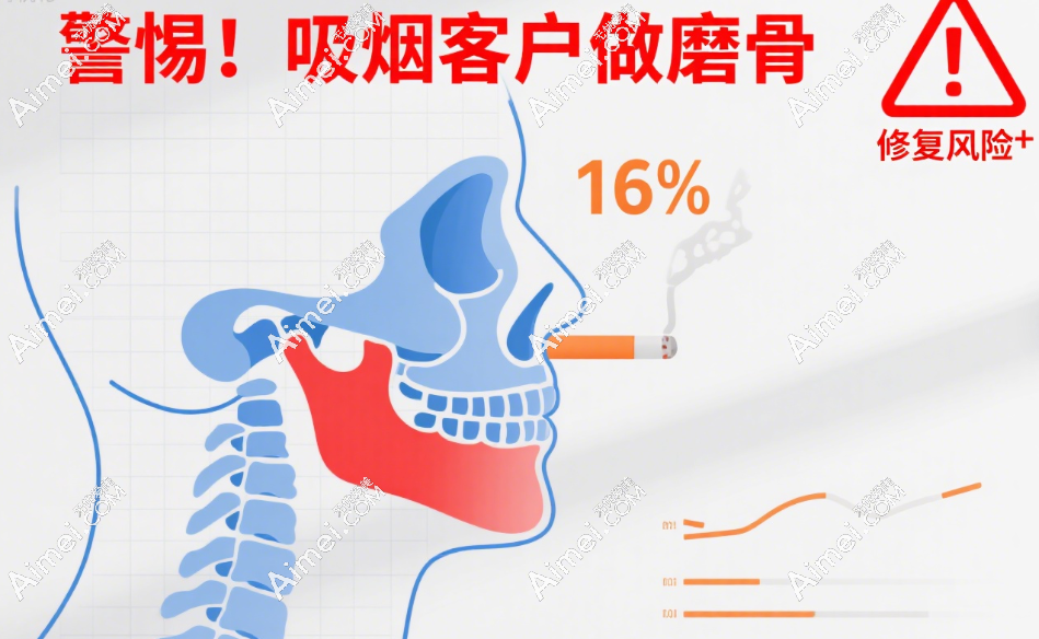 警惕！吸烟客户做磨骨/吸脂/打轮廓针等术后修复成本比常人高47%以上（内附真相）