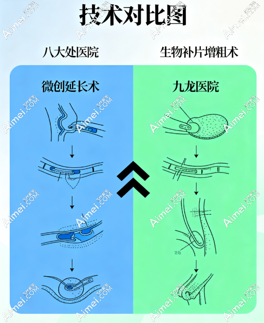深圳八大处/九龙医院技术对比