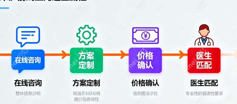 异地来沪求美 异地来沪求美