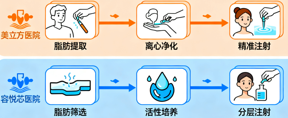 咸阳脂肪丰胸医生团队与技术对比