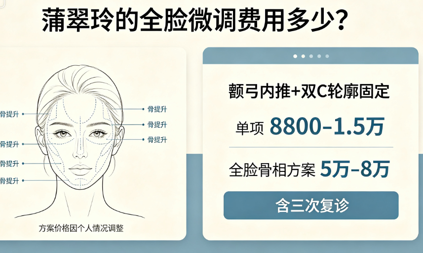 蒲翠玲的全脸微调费用多少？颧弓内推+双C轮廓固定单项8800–1.5万，全脸骨相方案5万–8万含三次复诊